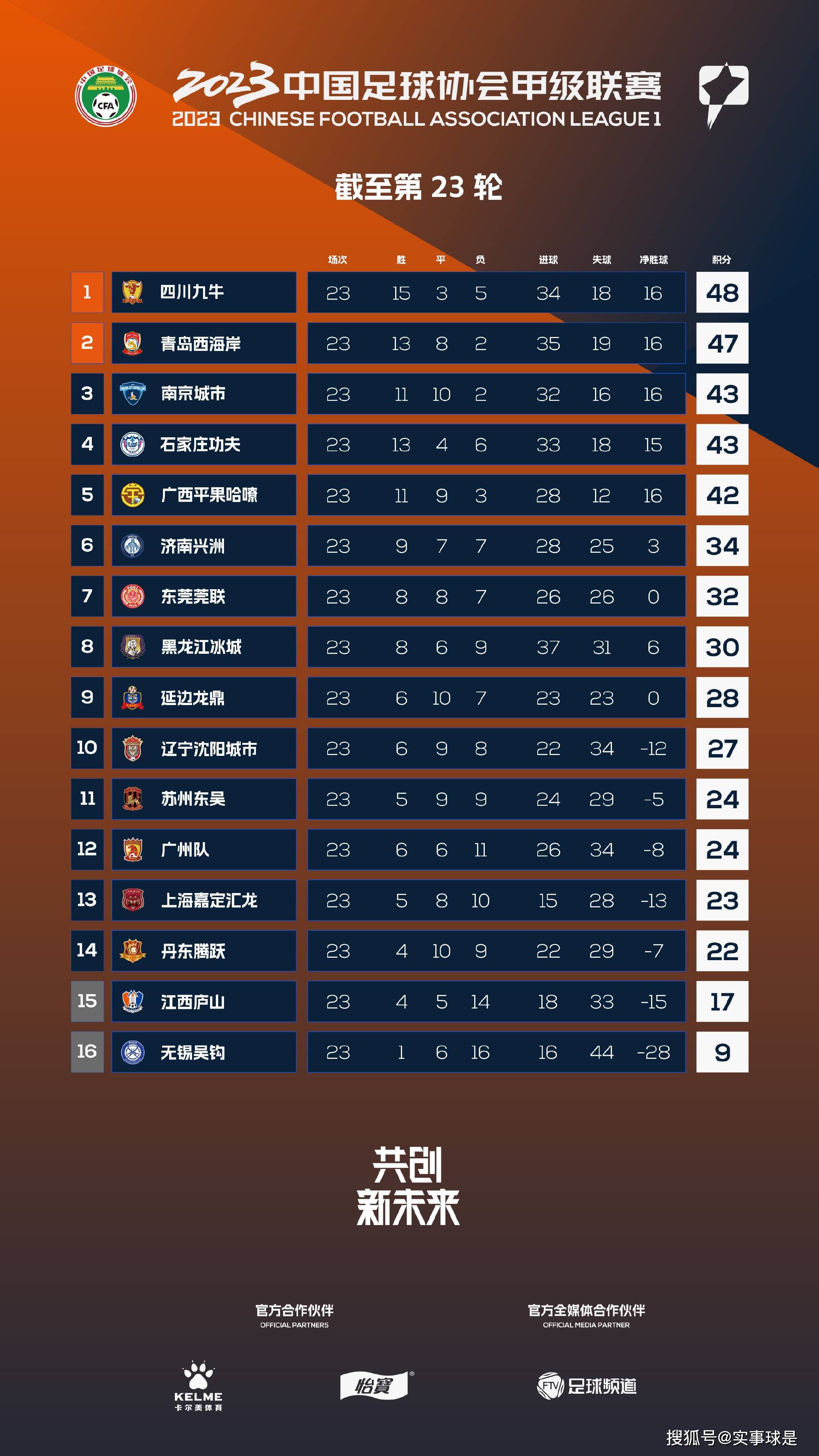 本场过后勒沃库森积39分、领先少赛2场的拜仁7分继续领跑积分榜；法兰克福积21分排名第8位。